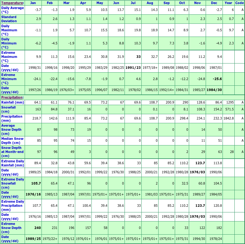 Stewart A Climate Data Chart